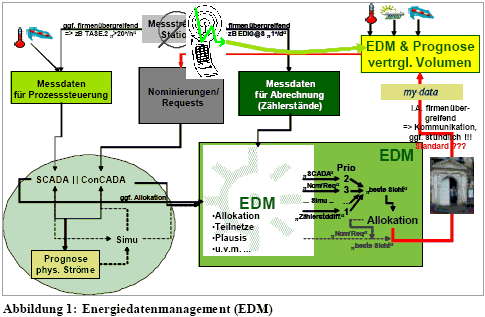 EDM und EAI